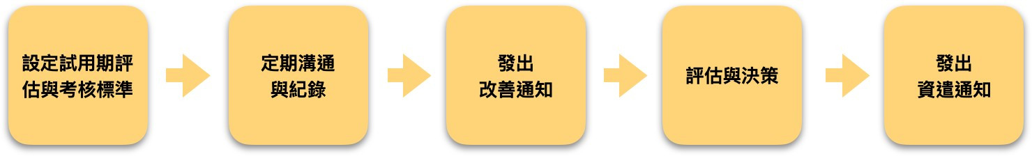 處理試用期內員工不適任的步驟 - UniHR 由你人資