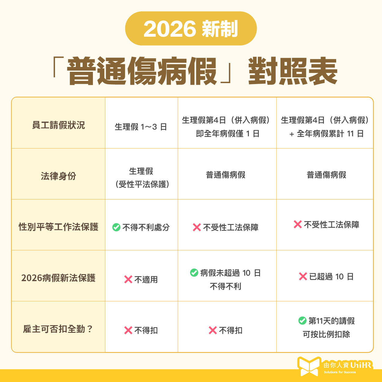 生理假vs 普通傷病假 2026年怎麼扣全勤
